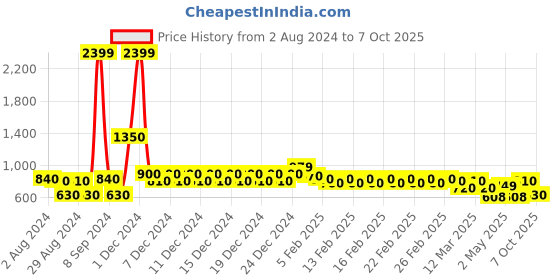 ajio.com divine casa 120 TC Trefle Blush Double Size Bedsheet with 2 Pillow Covers divine casa Price History Graph from 2 Aug 2024 to 7 Oct 2025