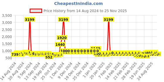 ajio.com divine casa 120 TC Trefle Blush King Size Bedsheet with 2 Pillow Covers divine casa Price History Graph from 14 Aug 2024 to 25 Nov 2025