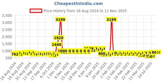 ajio.com divine casa 120 TC Uneven Hexacone King Size Bedsheet with 2 Pillow Covers divine casa Price History Graph from 16 Aug 2024 to 11 Nov 2025