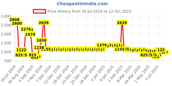 ajio.com divine casa 120GSM Printed Reversible Dohar divine casa Price History Graph from 30 Jul 2024 to 12 Oct 2025