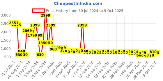 ajio.com divine casa 144 TC Cotton Citrus Summer Double Bedsheet with 2 Pillow Covers divine casa Price History Graph from 30 Jul 2024 to 9 Oct 2025