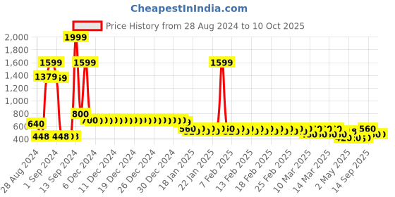 ajio.com divine casa 144 TC Cotton Citrus Summer Single Bedsheet with 2 Pillow Covers divine casa Price History Graph from 28 Aug 2024 to 9 Oct 2025