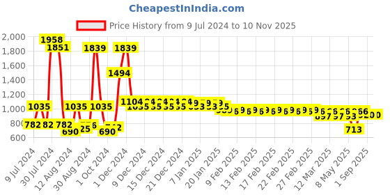 ajio.com divine casa 144 TC Cotton Dandelionies King Bedsheet with 2 Pillow Covers divine casa Price History Graph from 9 Jul 2024 to 9 Nov 2025
