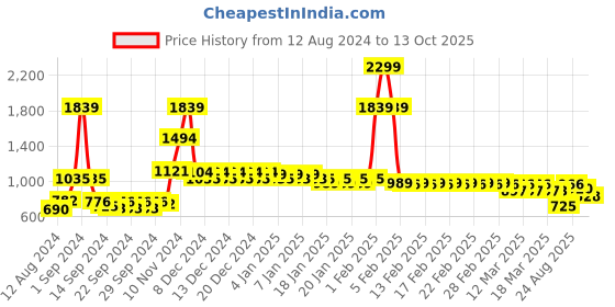 ajio.com divine casa 144 TC Cotton Greeny Garden King Bedsheet with 2 Pillow Covers divine casa Price History Graph from 12 Aug 2024 to 13 Oct 2025