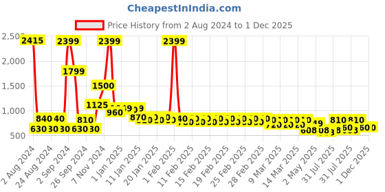 ajio.com divine casa 144 TC Cotton Kalamkari Retro Double Bedsheet with 2 Pillow Covers divine casa Price History Graph from 2 Aug 2024 to 1 Dec 2025