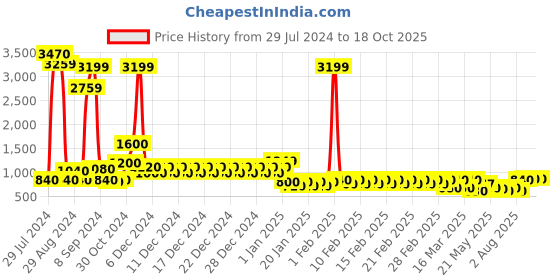 ajio.com divine casa 144 TC Cotton Kalamkari Retro King Bedsheet with 2 Pillow Covers divine casa Price History Graph from 29 Jul 2024 to 18 Oct 2025