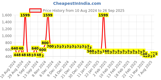 ajio.com divine casa 144 TC Cotton Kalamkari Retro Single Bedsheet with 2 Pillow Covers divine casa Price History Graph from 10 Aug 2024 to 26 Sep 2025