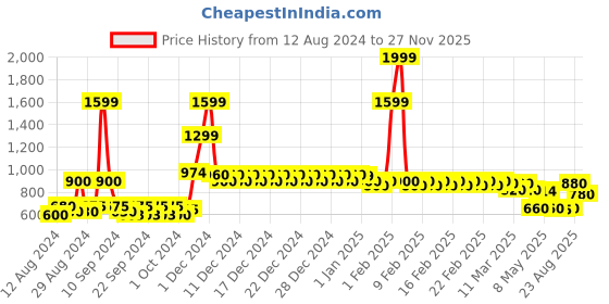 ajio.com divine casa 144 TC Cotton Lilac Birch Double Bedsheet with 2 Pillow Covers divine casa Price History Graph from 12 Aug 2024 to 27 Nov 2025