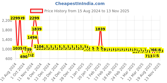 ajio.com divine casa 144 TC Cotton Lilac Birch King Bedsheet with 2 Pillow Covers divine casa Price History Graph from 15 Aug 2024 to 13 Nov 2025