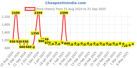 ajio.com divine casa 144 TC Cotton Polka Dot Double Bedsheet with 2 Pillow Covers divine casa Price History Graph from 15 Aug 2024 to 21 Sep 2025