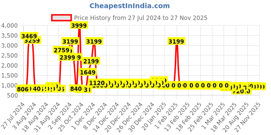 ajio.com divine casa 144 TC Cotton Polka Dot King Bedsheet with 2 Pillow Covers divine casa Price History Graph from 27 Jul 2024 to 26 Nov 2025