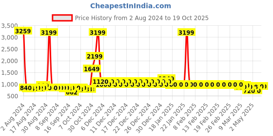 ajio.com divine casa 144 TC Cotton Polka Dot King Bedsheet with 2 Pillow Covers divine casa Price History Graph from 2 Aug 2024 to 18 Oct 2025