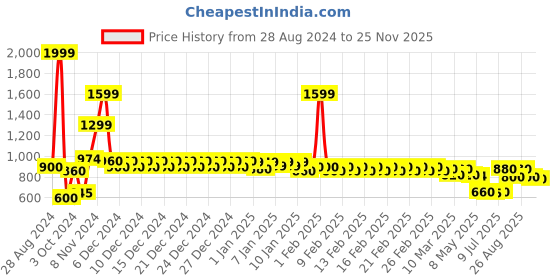 ajio.com divine casa 144 TC Floral Print Double Bedsheet with Pillow Covers divine casa Price History Graph from 28 Aug 2024 to 25 Nov 2025