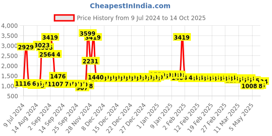 ajio.com divine casa 144 TC Floral Print Double Dohar divine casa Price History Graph from 9 Jul 2024 to 14 Oct 2025