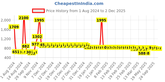 ajio.com divine casa 144 TC Floral Print Double Fitted Bedsheet with 2 Pillow Covers divine casa Price History Graph from 1 Aug 2024 to 1 Dec 2025