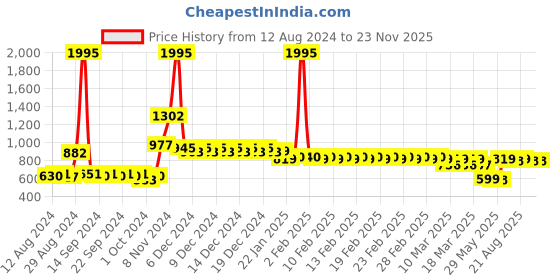 ajio.com divine casa 144 TC Floral Print Double Fitted Bedsheet with 2 Pillow Covers divine casa Price History Graph from 12 Aug 2024 to 23 Nov 2025