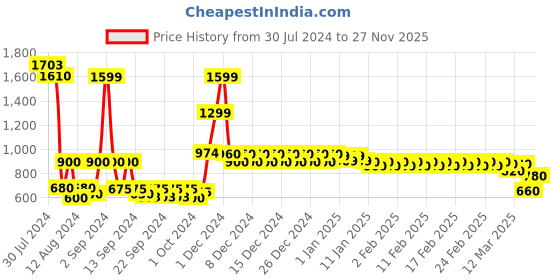 ajio.com divine casa 144 TC Floral Print Double Size Bedsheet with 2 Pillow Covers divine casa Price History Graph from 30 Jul 2024 to 27 Nov 2025