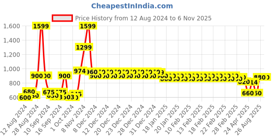 ajio.com divine casa 144 TC Floral Print Double Size Bedsheet with 2 Pillow Covers divine casa Price History Graph from 12 Aug 2024 to 6 Nov 2025