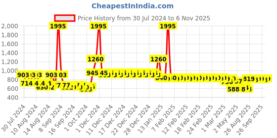 ajio.com divine casa 144 TC Floral Print Fitted Double Bedsheet with Pillow Cover divine casa Price History Graph from 30 Jul 2024 to 6 Nov 2025