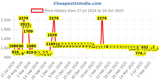 ajio.com divine casa 144 TC Floral Print Fitted King-Size Bedsheet with Pillow Covers divine casa Price History Graph from 27 Jul 2024 to 16 Oct 2025