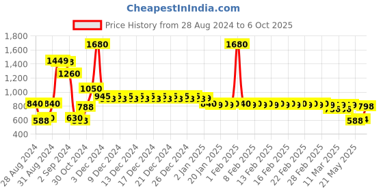 ajio.com divine casa 144 TC Floral Print Fitted Queen-Size Bedsheet with Pillow Covers divine casa Price History Graph from 28 Aug 2024 to 6 Oct 2025