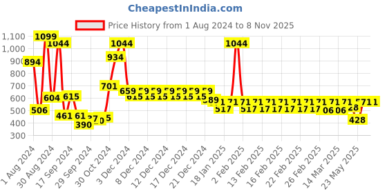 ajio.com divine casa 144 TC Floral Print Fitted Single Bedsheet with Pillow Cover divine casa Price History Graph from 1 Aug 2024 to 8 Nov 2025