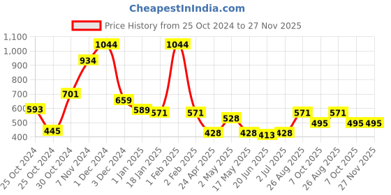 ajio.com divine casa 144 TC Floral Print Fitted Single Bedsheet with Pillow Cover divine casa Price History Graph from 25 Oct 2024 to 27 Nov 2025