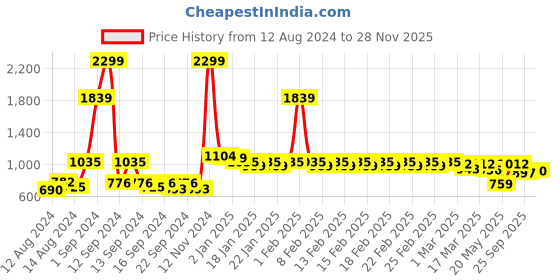 ajio.com divine casa 144 TC Floral Print King Size Bedsheet with 2 Pillow Covers divine casa Price History Graph from 12 Aug 2024 to 28 Nov 2025