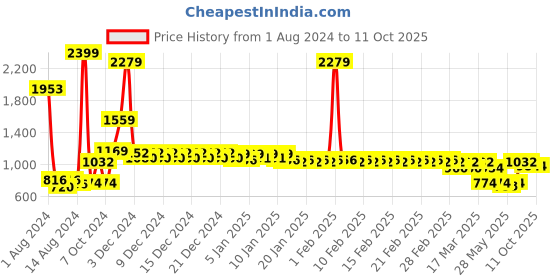 ajio.com divine casa 144 TC Floral Print King Size Fitted Bedsheet with 2 Pillow Covers divine casa Price History Graph from 1 Aug 2024 to 10 Oct 2025