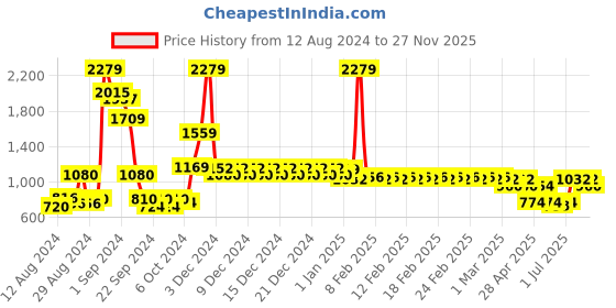 ajio.com divine casa 144 TC Floral Print King Size Fitted Bedsheet with 2 Pillow Covers divine casa Price History Graph from 12 Aug 2024 to 27 Nov 2025