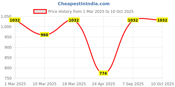ajio.com divine casa 144 TC Floral Print King Size Fitted Bedsheet with 2 Pillow Covers divine casa Price History Graph from 1 Mar 2025 to 10 Oct 2025