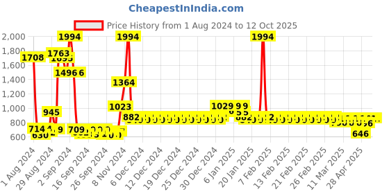 ajio.com divine casa 144 TC Floral Print Reversible Single Dohar divine casa Price History Graph from 1 Aug 2024 to 11 Oct 2025