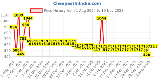 ajio.com divine casa 144 TC Floral Print Single Bedsheet with Pillow Cover divine casa Price History Graph from 1 Aug 2024 to 10 Nov 2025