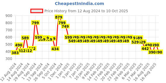 ajio.com divine casa 144 TC Floral Print Single Bedsheet with Pillow Cover divine casa Price History Graph from 12 Aug 2024 to 10 Oct 2025
