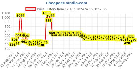 ajio.com divine casa 144 TC Floral Print Single Bedsheet with Pillow Cover divine casa Price History Graph from 12 Aug 2024 to 16 Oct 2025