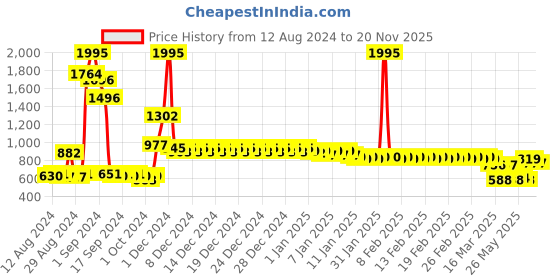 ajio.com divine casa 144 TC Geometric Print Double Fitted Bedsheet with 2 Pillow Covers divine casa Price History Graph from 12 Aug 2024 to 20 Nov 2025