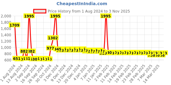 ajio.com divine casa 144 TC Geometric Print Double Size Fitted Bedsheet with 2 Pillow Covers divine casa Price History Graph from 1 Aug 2024 to 3 Nov 2025