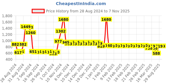 ajio.com divine casa 144 TC Geometric Print Fitted Double Bedsheet with Pillow Covers divine casa Price History Graph from 28 Aug 2024 to 6 Nov 2025
