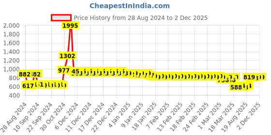 ajio.com divine casa 144 TC Leaf Print Double Bed Fitted Bedsheet with 2 Pillow Covers divine casa Price History Graph from 28 Aug 2024 to 2 Dec 2025