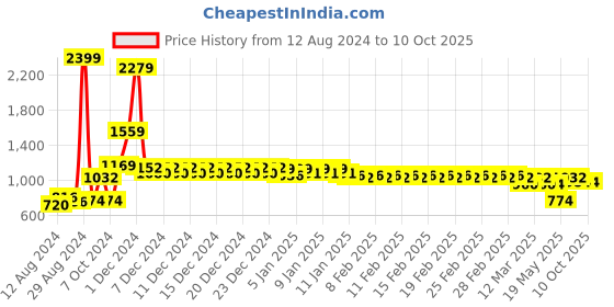 ajio.com divine casa 144 TC Leaf Print King Size Fitted Bedsheet with 2 Pillow Covers divine casa Price History Graph from 12 Aug 2024 to 9 Oct 2025