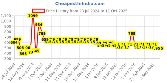 ajio.com divine casa 144 TC Leaf Print Single Fitted Bedsheet with Pillow Cover divine casa Price History Graph from 28 Jul 2024 to 11 Oct 2025