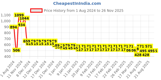 ajio.com divine casa 144 TC Polka-Dot Print Fitted Single Bedsheet with Pillow Cover divine casa Price History Graph from 1 Aug 2024 to 26 Nov 2025