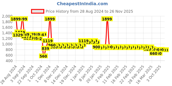 ajio.com divine casa 144 TC Printed King Size Bedsheet with Pillow Covers divine casa Price History Graph from 28 Aug 2024 to 24 Nov 2025