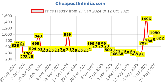 ajio.com divine casa 144 TC Printed King Size Dohars divine casa Price History Graph from 27 Sep 2024 to 12 Oct 2025
