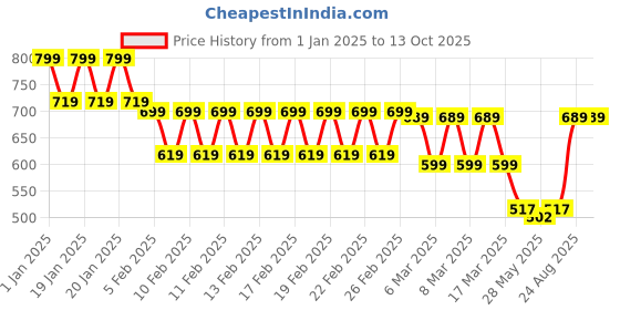 ajio.com divine casa 144 TC Printed Single Bedsheet with Pillow Covers divine casa Price History Graph from 1 Jan 2025 to 12 Oct 2025
