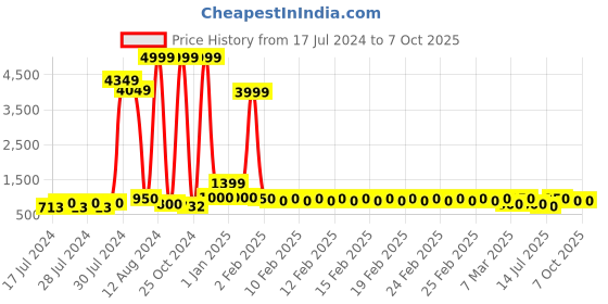 ajio.com divine casa 150 GSM Abstract Print Reversible Single Comforter divine casa Price History Graph from 17 Jul 2024 to 7 Oct 2025