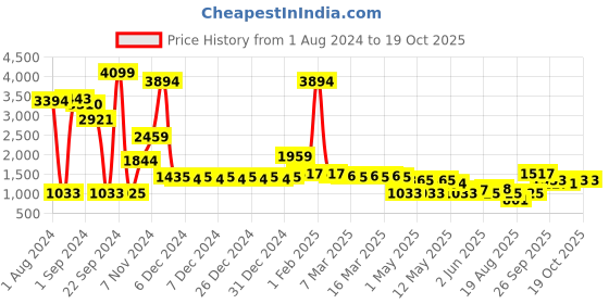 ajio.com divine casa 150 GSM Floral Print Double Comforter divine casa Price History Graph from 1 Aug 2024 to 17 Oct 2025