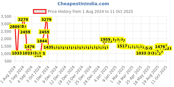 ajio.com divine casa 150 GSM Geometric Print Reversible Double Comforter divine casa Price History Graph from 1 Aug 2024 to 11 Oct 2025
