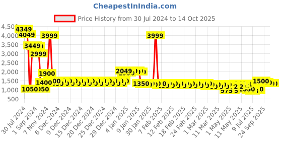 ajio.com divine casa 150 GSM Printed Microfiber Reversible Double Comforter divine casa Price History Graph from 30 Jul 2024 to 14 Oct 2025