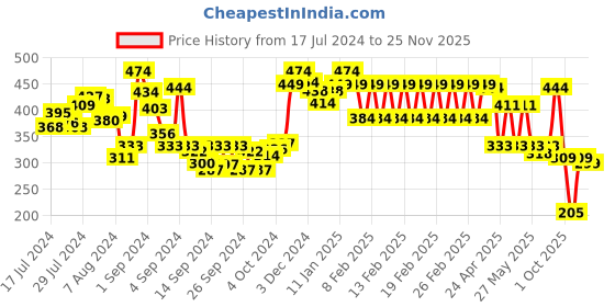 ajio.com divine casa 250 GSM Striped Bath Towel 55" x 27" divine casa Price History Graph from 17 Jul 2024 to 25 Nov 2025